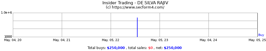 Insider Trading Transactions for DE SILVA RAJIV