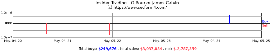 Insider Trading Transactions for O'Rourke James Calvin