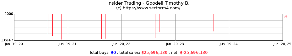 Insider Trading Transactions for Goodell Timothy B.