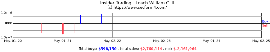 Insider Trading Transactions for Losch William C III