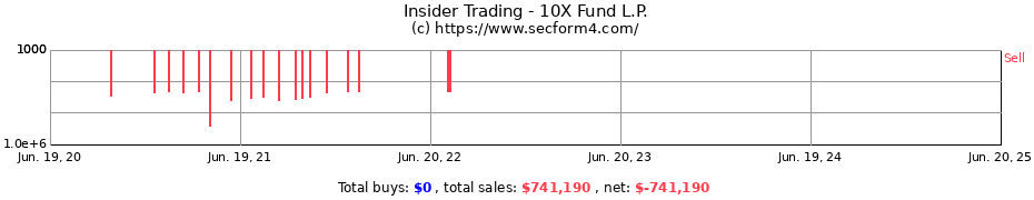 Insider Trading Transactions for 10X Fund L.P.