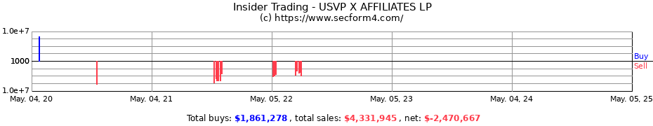 Insider Trading Transactions for USVP X AFFILIATES LP