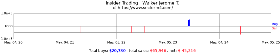 Insider Trading Transactions for Walker Jerome T.