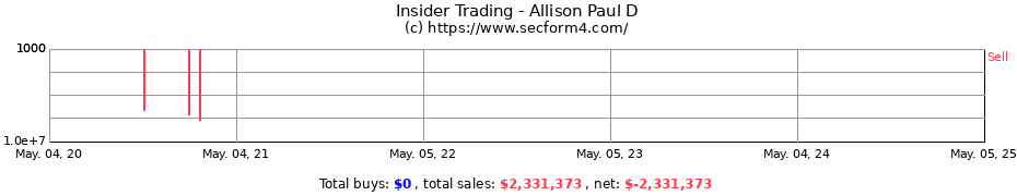 Insider Trading Transactions for Allison Paul D