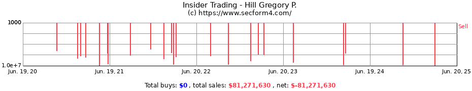 Insider Trading Transactions for Hill Gregory P.