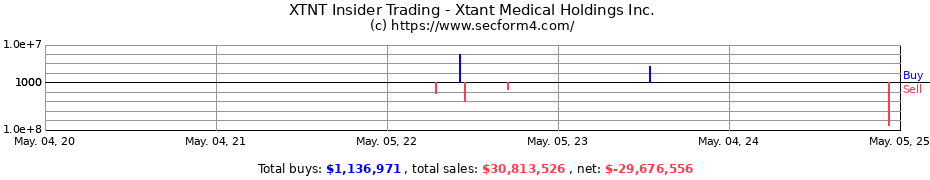 Insider Trading Transactions for Xtant Medical Holdings Inc.