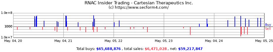 Insider Trading Transactions for Cartesian Therapeutics Inc.