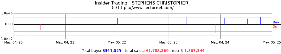 Insider Trading Transactions for STEPHENS CHRISTOPHER J