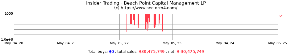 Insider Trading Transactions for Beach Point Capital Management LP