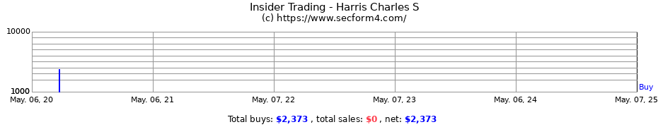 Insider Trading Transactions for Harris Charles S