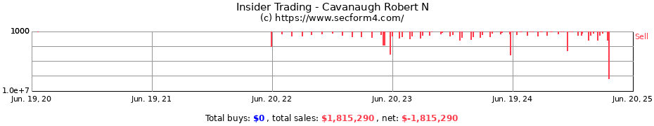Insider Trading Transactions for Cavanaugh Robert N