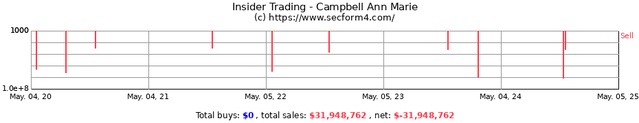 Insider Trading Transactions for Campbell Ann Marie