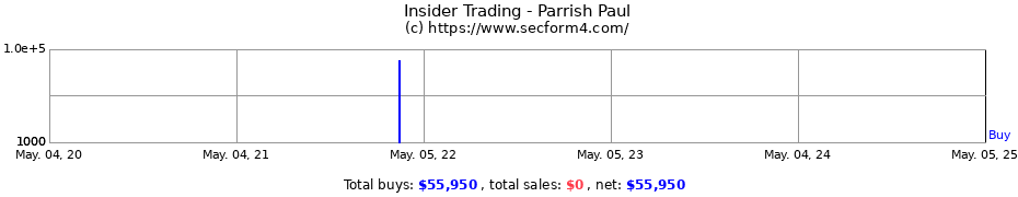 Insider Trading Transactions for Parrish Paul