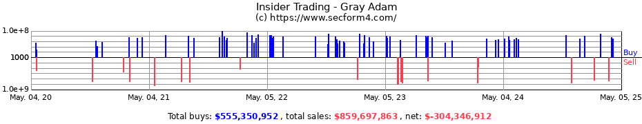 Insider Trading Transactions for Gray Adam