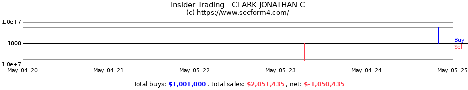 Insider Trading Transactions for CLARK JONATHAN C