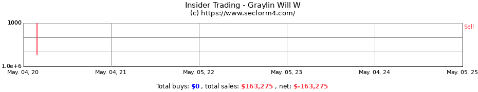 Insider Trading Transactions for Graylin Will W