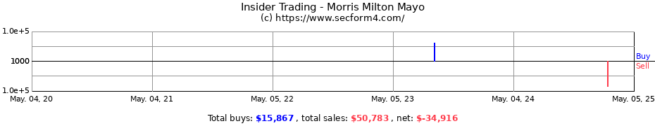 Insider Trading Transactions for Morris Milton Mayo