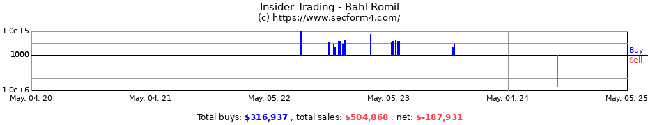 Insider Trading Transactions for Bahl Romil