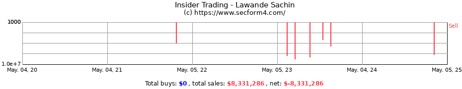 Insider Trading Transactions for Lawande Sachin