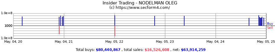 Insider Trading Transactions for NODELMAN OLEG