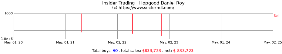 Insider Trading Transactions for Hopgood Daniel Roy