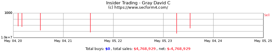 Insider Trading Transactions for Gray David C