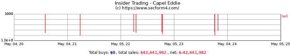 Insider Trading Transactions for Capel Eddie