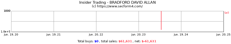 Insider Trading Transactions for BRADFORD DAVID ALLAN