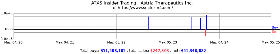 Insider Trading Transactions for Astria Therapeutics Inc.