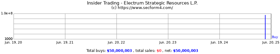 Insider Trading Transactions for Electrum Strategic Resources L.P.