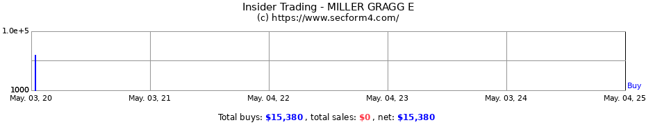 Insider Trading Transactions for MILLER GRAGG E