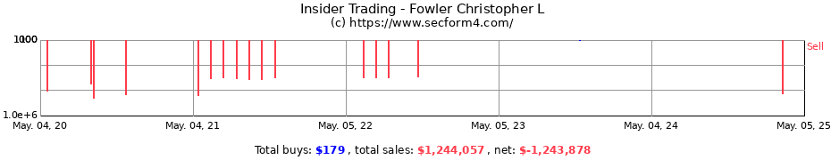 Insider Trading Transactions for Fowler Christopher L