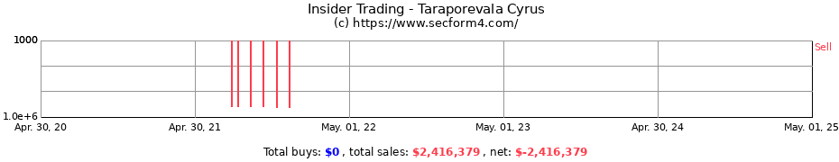 Insider Trading Transactions for Taraporevala Cyrus
