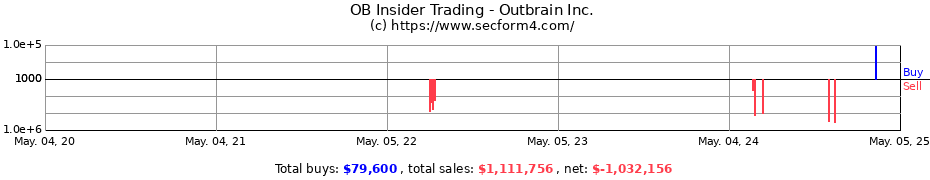 Insider Trading Transactions for Outbrain Inc.