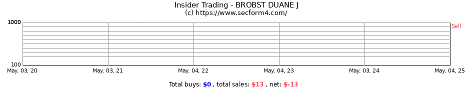 Insider Trading Transactions for BROBST DUANE J