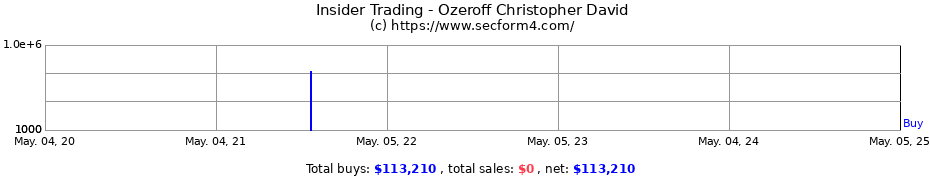 Insider Trading Transactions for Ozeroff Christopher David