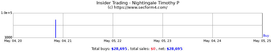 Insider Trading Transactions for Nightingale Timothy P