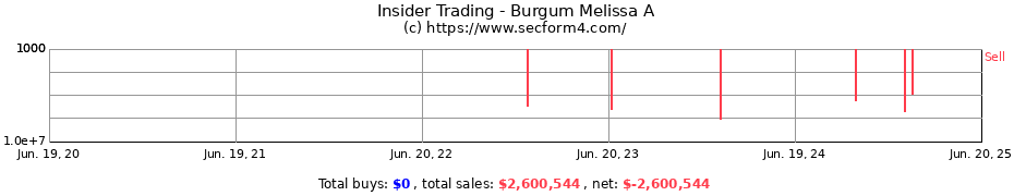 Insider Trading Transactions for Burgum Melissa A