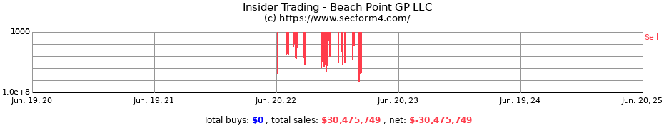 Insider Trading Transactions for Beach Point GP LLC