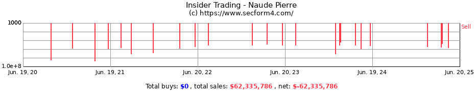 Insider Trading Transactions for Naude Pierre