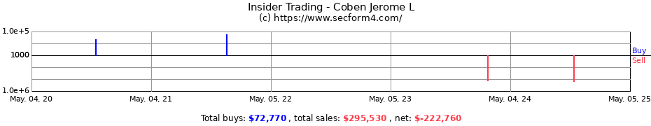 Insider Trading Transactions for Coben Jerome L