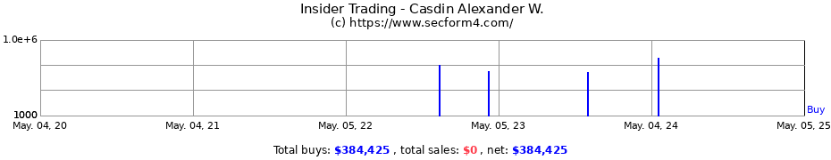 Insider Trading Transactions for Casdin Alexander W.