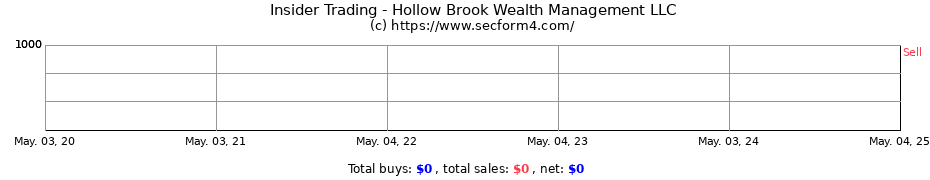 Insider Trading Transactions for Hollow Brook Wealth Management LLC