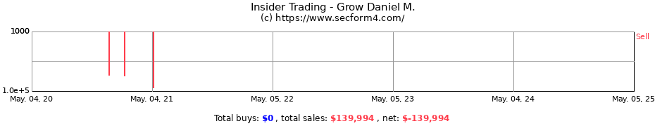 Insider Trading Transactions for Grow Daniel M.