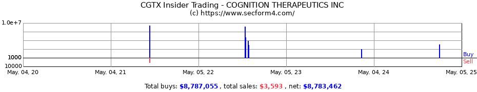 Insider Trading Transactions for COGNITION THERAPEUTICS INC