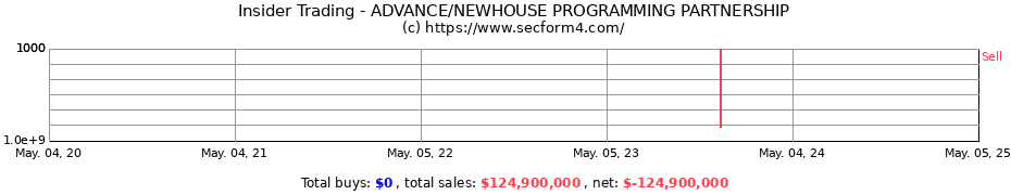 Insider Trading Transactions for ADVANCE/NEWHOUSE PROGRAMMING PARTNERSHIP