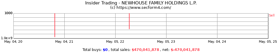 Insider Trading Transactions for NEWHOUSE FAMILY HOLDINGS L.P.