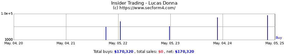 Insider Trading Transactions for Lucas Donna