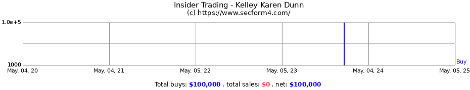 Insider Trading Transactions for Kelley Karen Dunn
