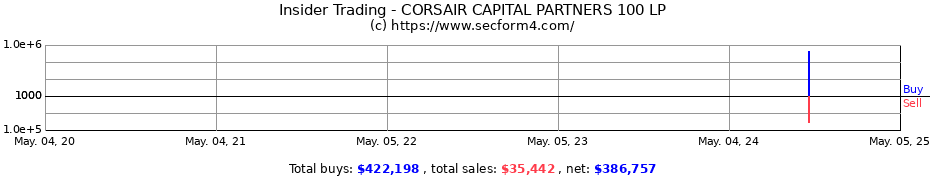 Insider Trading Transactions for CORSAIR CAPITAL PARTNERS 100 LP